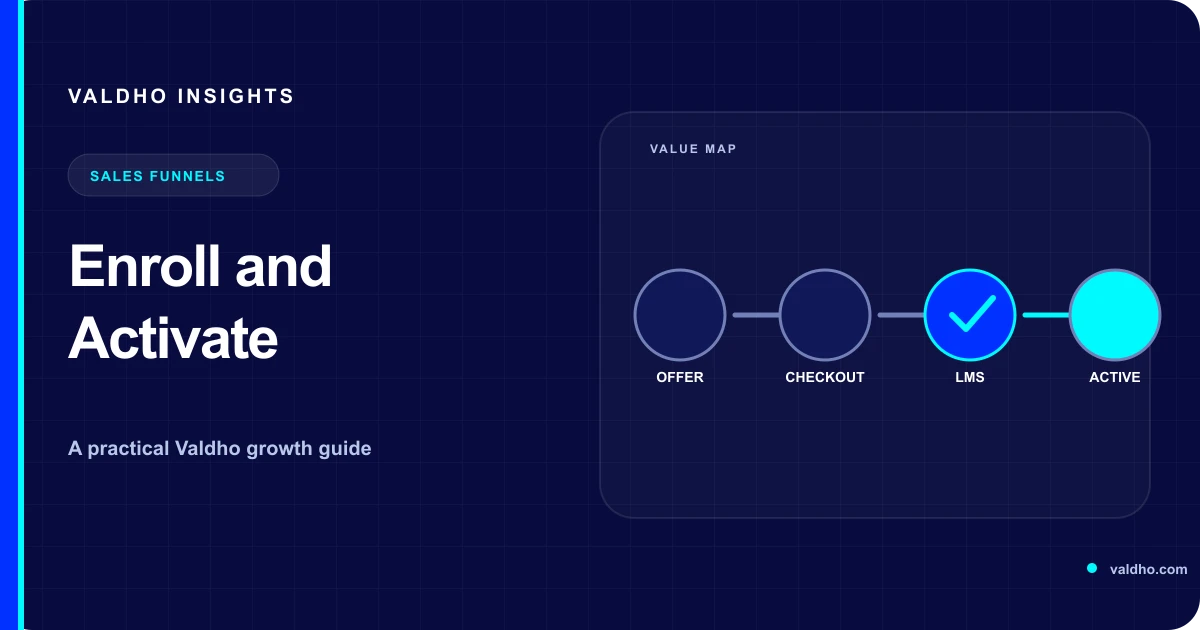 A course sales journey connecting the offer, checkout, LMS access and learning progress