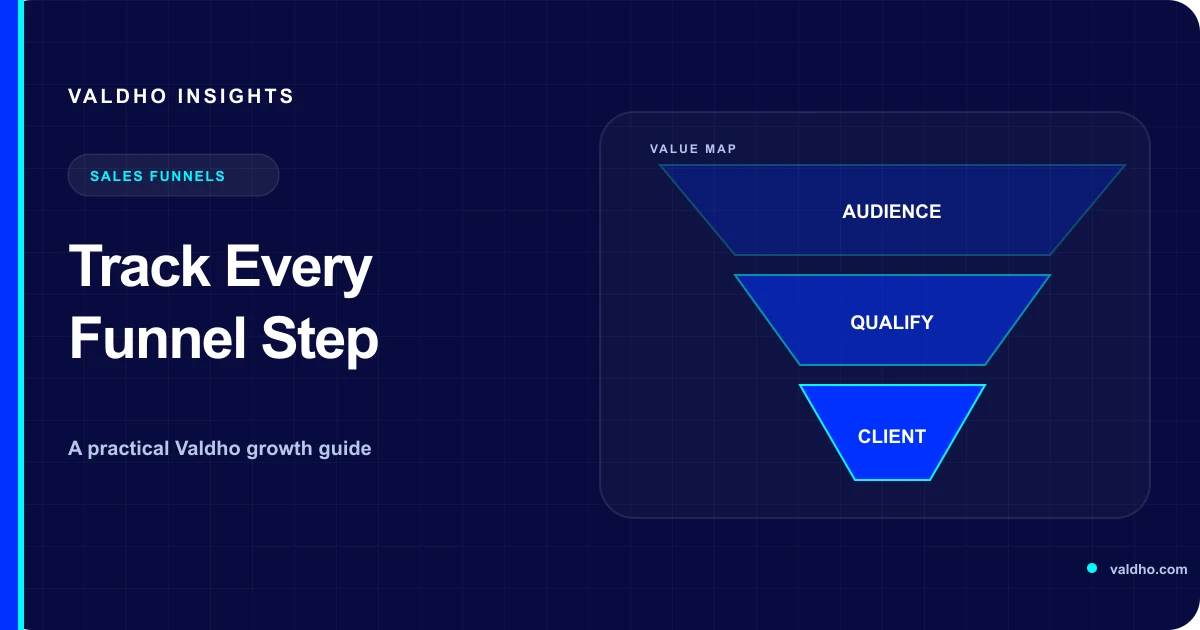 Dark navy diagram narrowing from audience to qualification to client, beside the label Track Every Funnel Step.