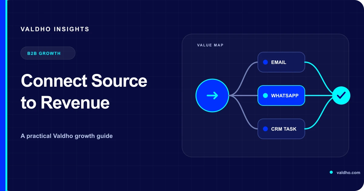 Dark automation diagram branching from a source through email, WhatsApp, and a CRM task to a completed outcome.