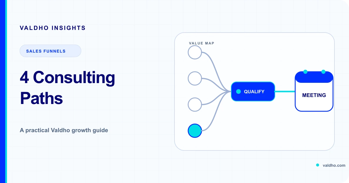 Four consulting prospect paths moving through qualification into a booked meeting