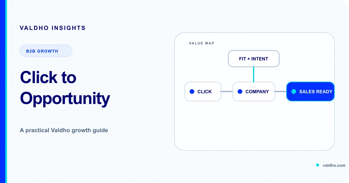 A B2B campaign click progressing through qualification into a sales-ready opportunity