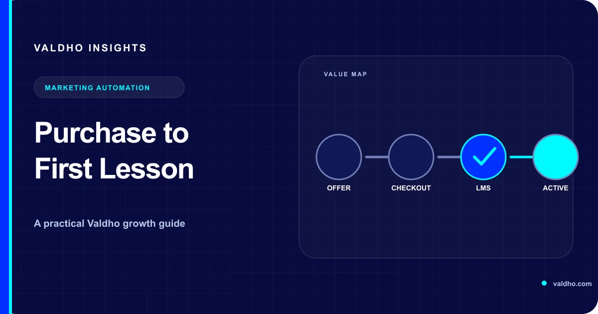Dark workflow diagram connecting a completed course purchase to access, orientation, and the learner's first lesson