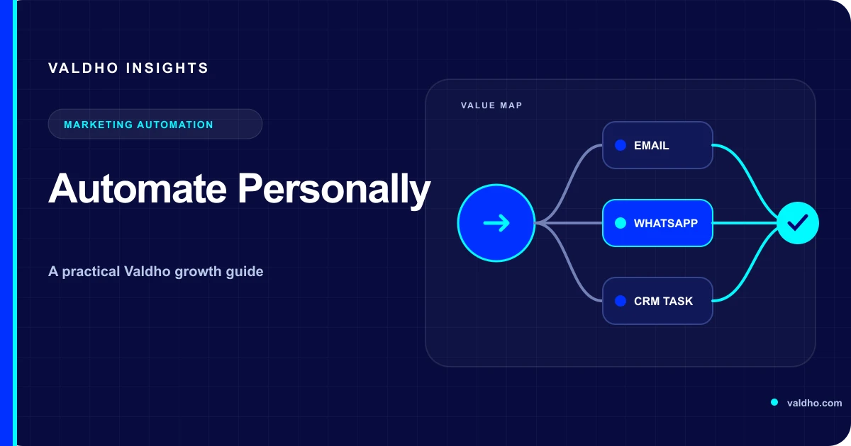 A personal marketing automation workflow branching into email, WhatsApp and CRM actions