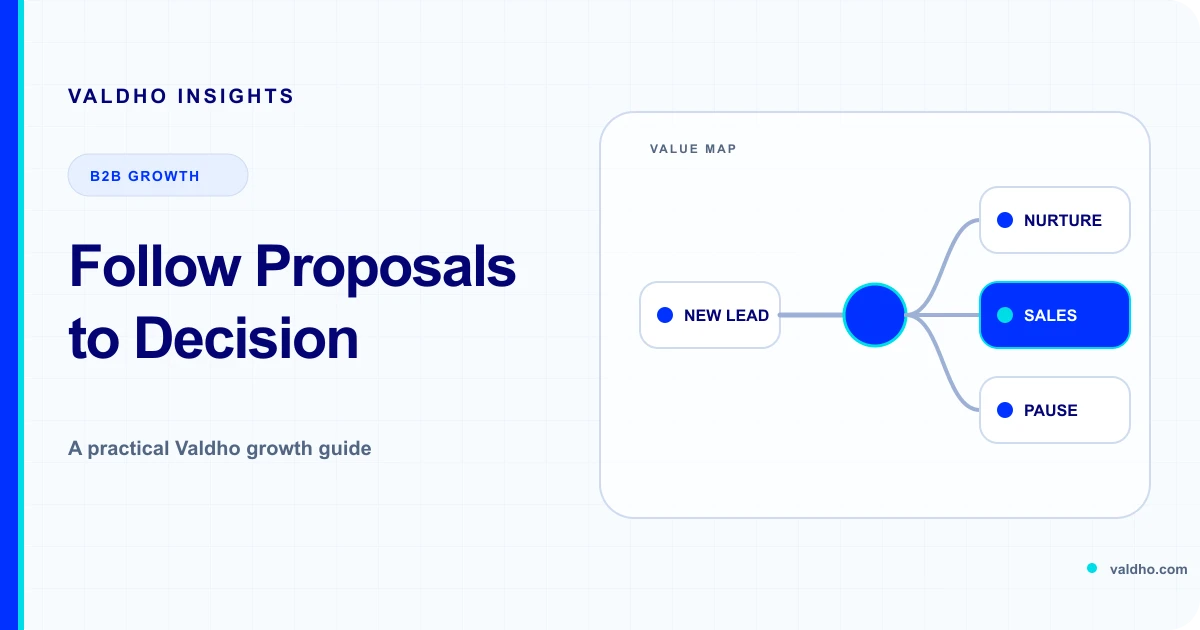 A new sales lead branching into nurture, sales, or pause paths during proposal follow-up